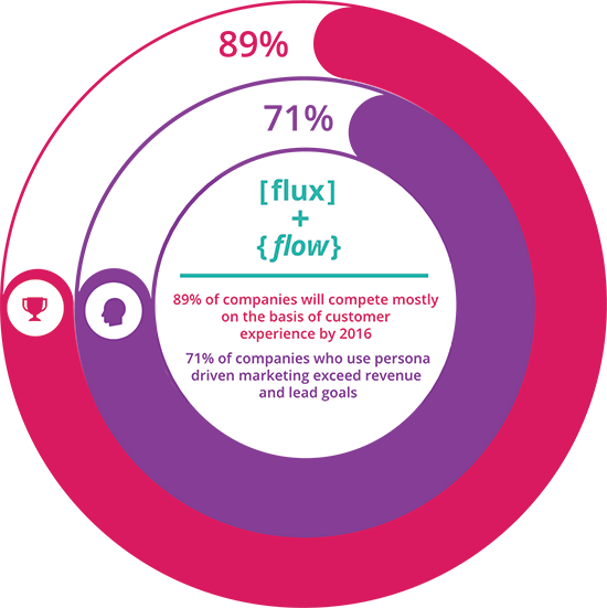 Ux-driven growth marketing